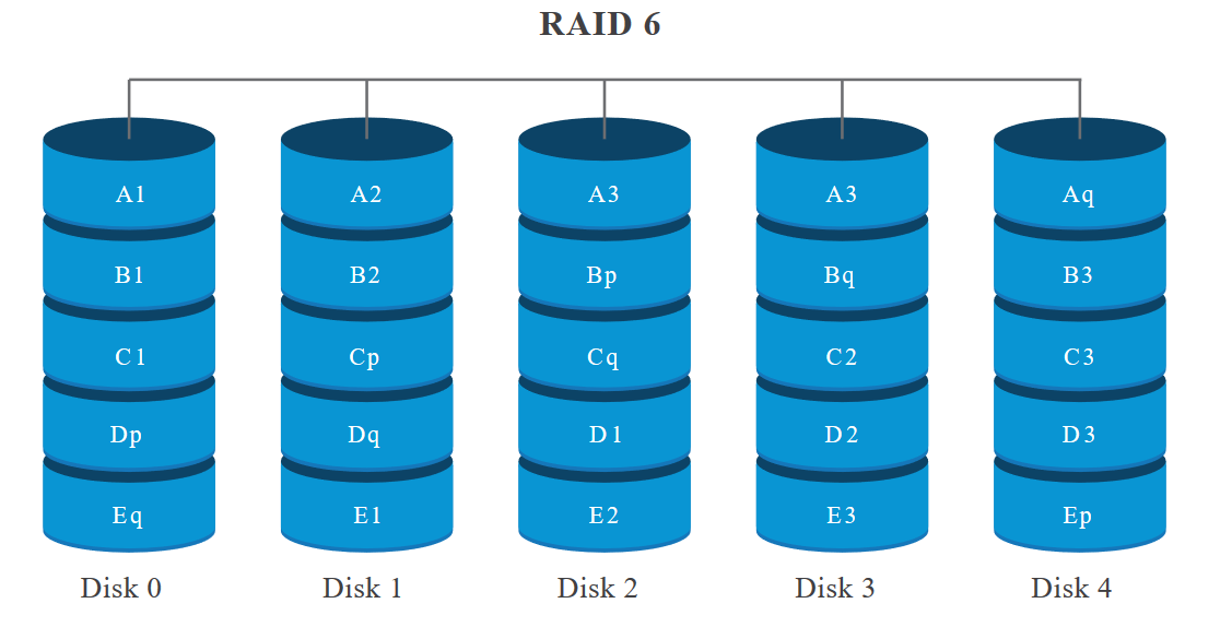 Рейд массивы дисков. Raid 2 HDD. Массив уровня Raid 1. 1e рейд массив. Raid 0 Raid 1 Raid 5 и Raid 10.